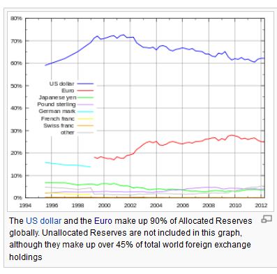 Reserve Currencies