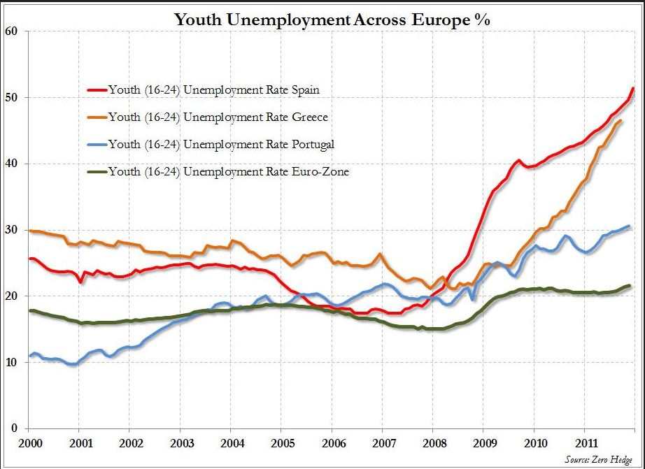 Youth unemployment