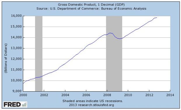 So you think 24% GDP growth since 2000 is good? It isn’t.