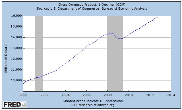 So you think 24% GDP growth since 2000 is good? You’re wrong