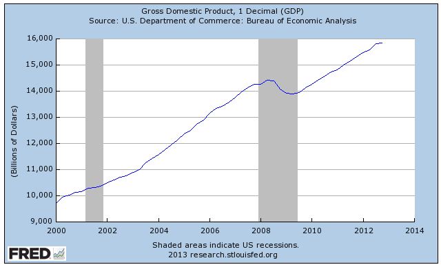 GDP2000-2012