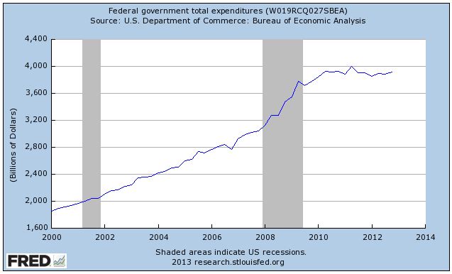 USGovernmentexpenditures