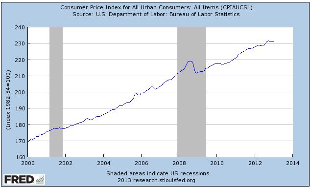 consumerpriceindex