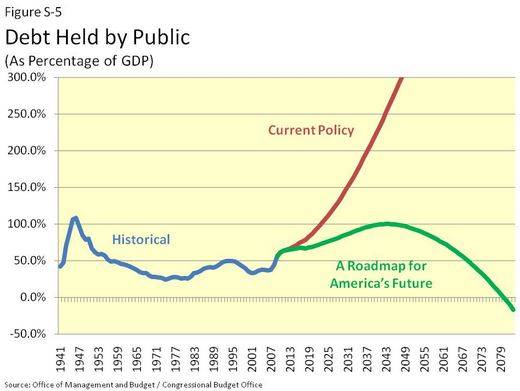CBO public debt