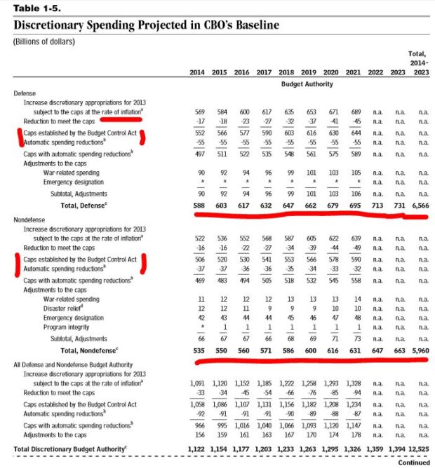 The Sequester and other lies