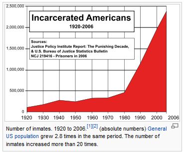 Prision Population