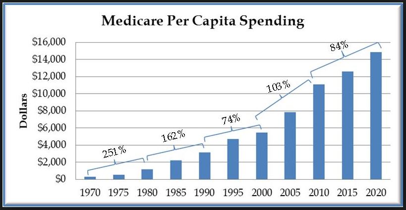 medicare per capita spending