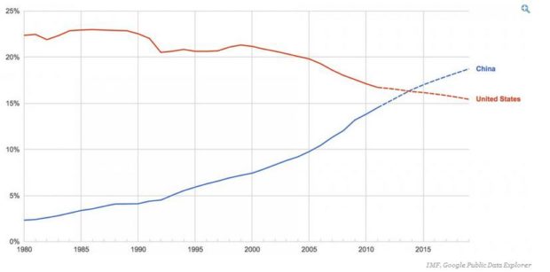 China versus USA GDP