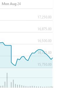 1 day DJIA