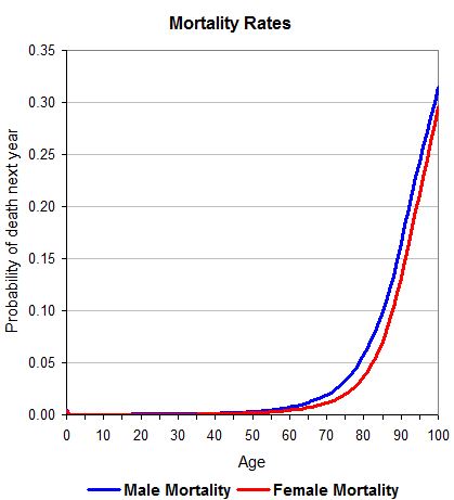 Mortality